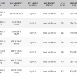 Tackle World Mackay Penn Slammer IV DX Spinning Reels -Cheap Reels Store table